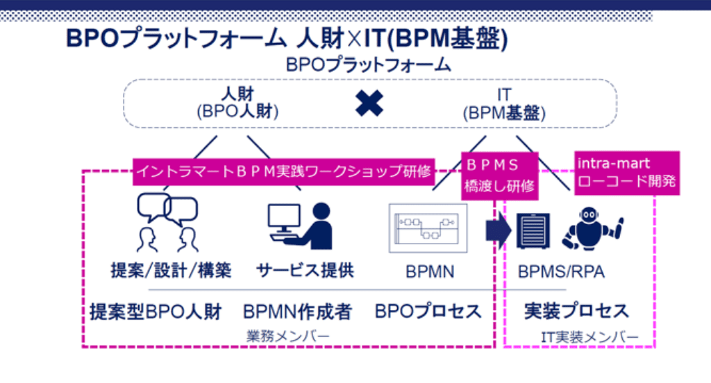BPOプラットフォーム 人財×IT（BPM基盤）