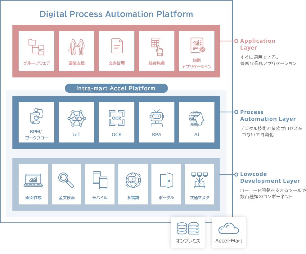 企業価値を高める Digital Process Automation Platform「intra-mart」