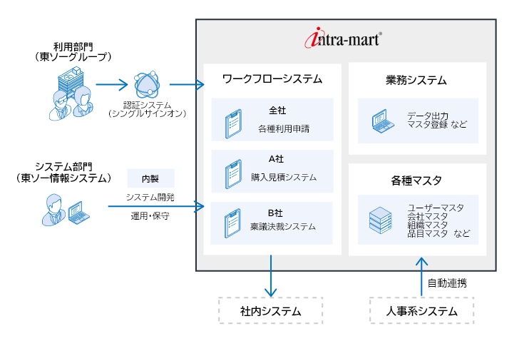 東ソー情報システム様_システム概要図_v2.png