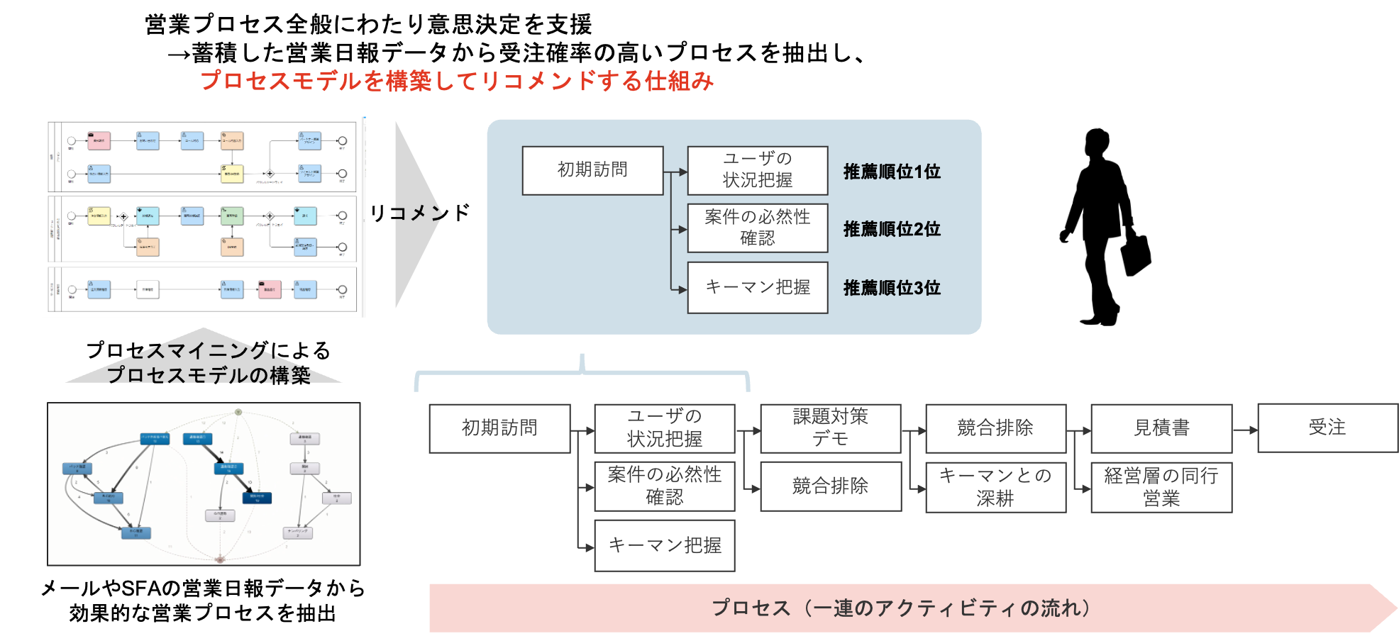 NTTデータ イントラマートが東京大学と プロセスマイニング領域における共同研究をスタート