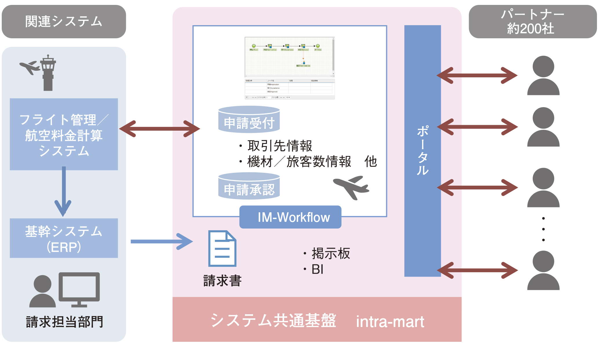 intramart_中部国際空港様_導入事例