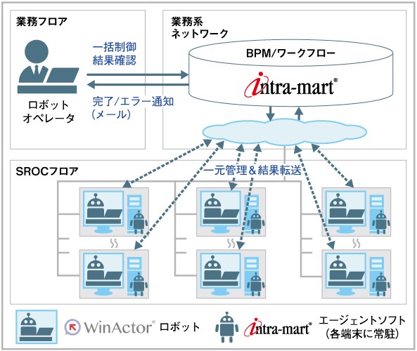 NTT東日本様_BPM基盤導入イメージ