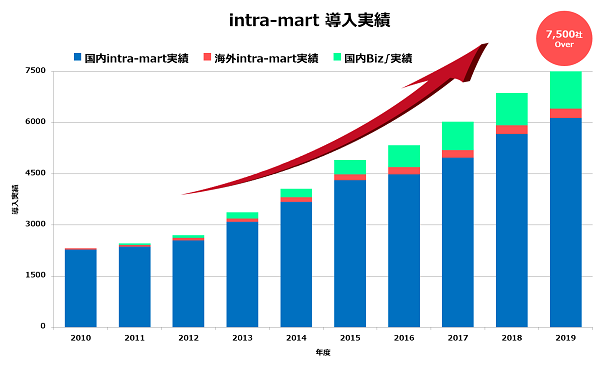 intra-mart 導入実績