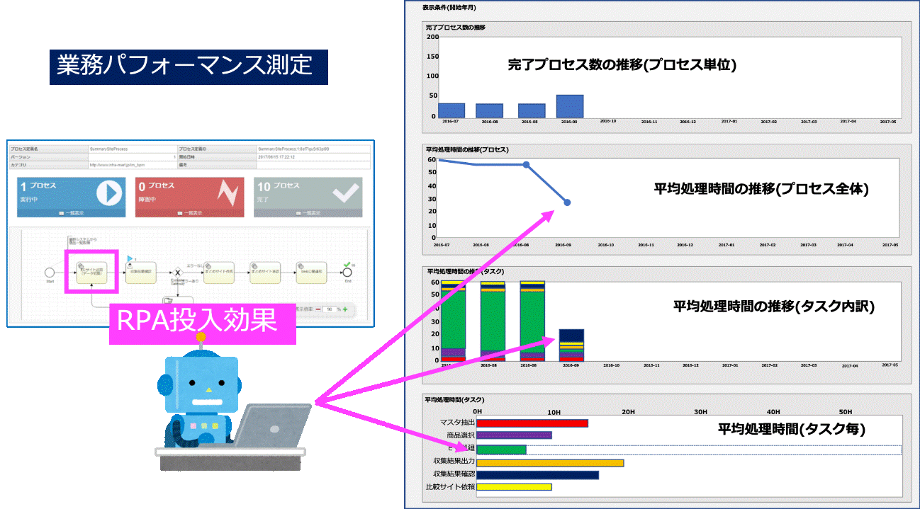 （図4）業務パフォーマンス測定