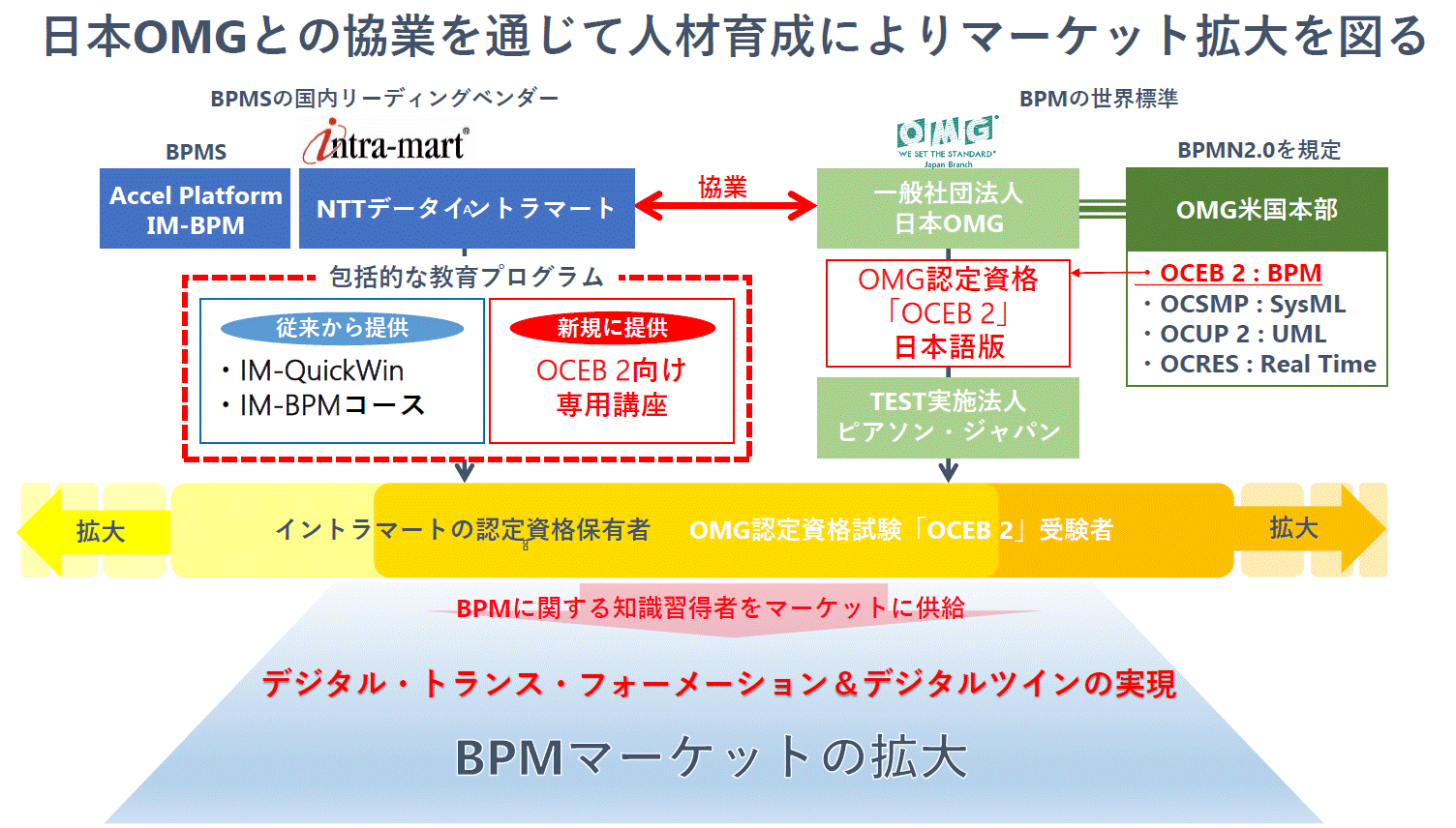 OMG_BPMマーケットの拡大の図