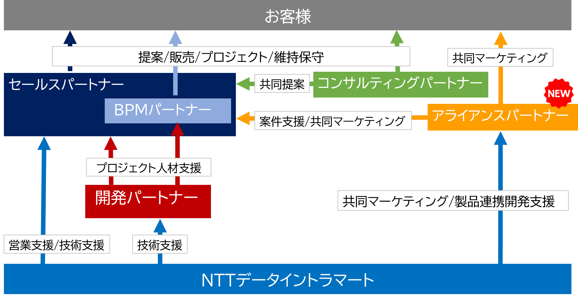 パートナー制度 相関図