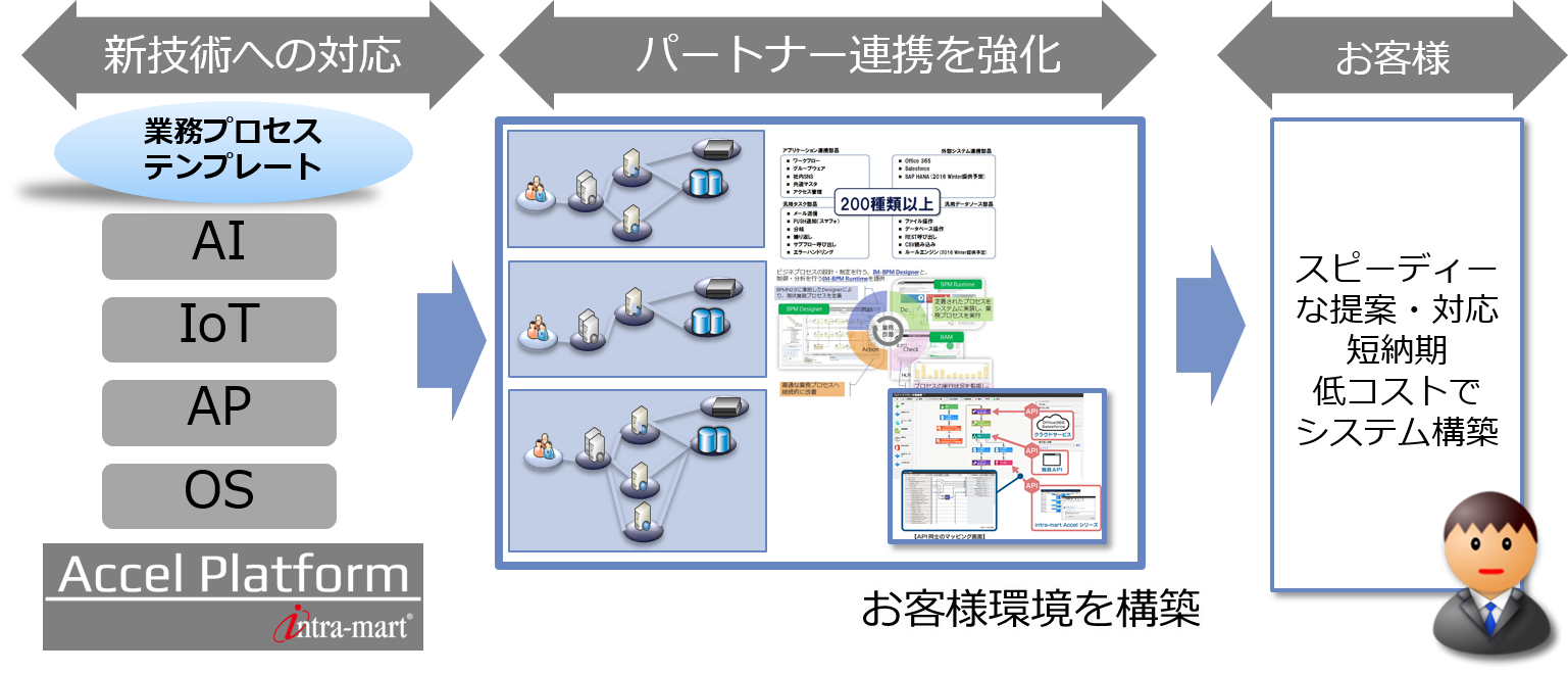 AI・IoTを含む新技術に対応する 競争力の高いソリューション創出をサポート「イントラマート　イノベーションセンター」設立