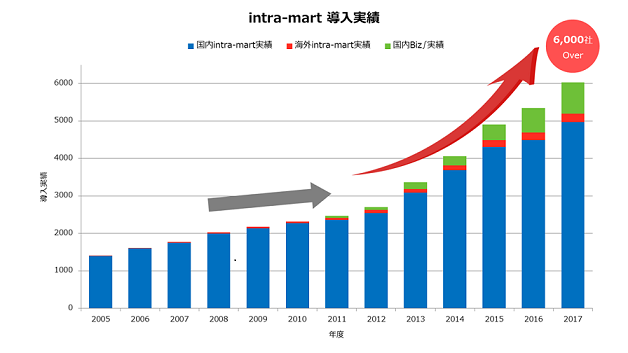 intra-mart導入実績グラフ