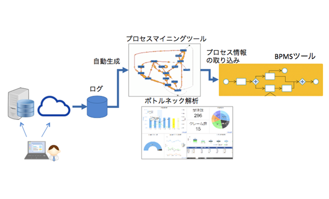 BPM×プロセスマイニング