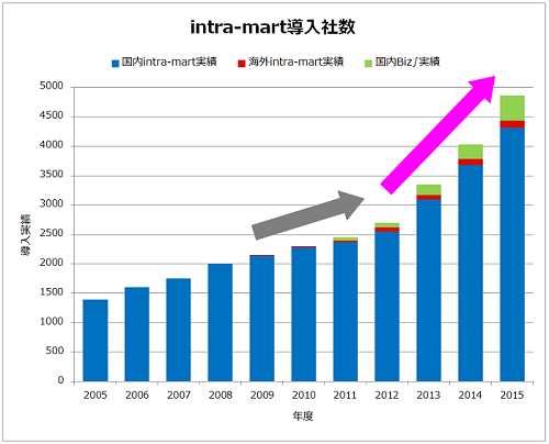 【ニュースリリース】NTTデータイントラマート　システム共通基盤「intra-mart」の導入実績が4,800社を突破