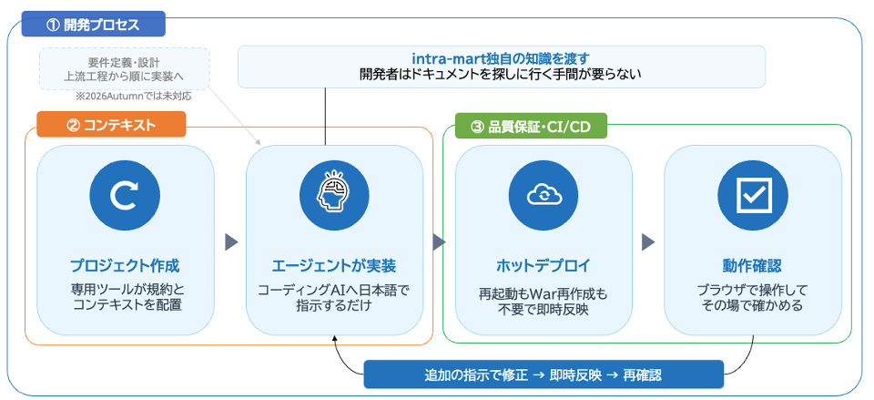 AIを活用した開発プロセスイメージ.png