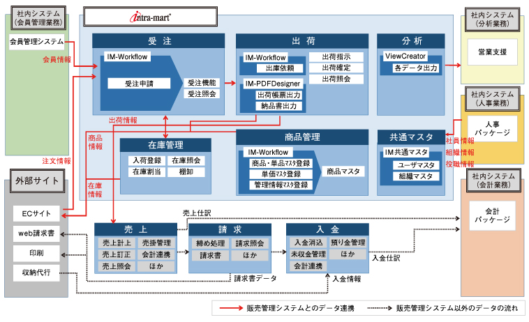 システム構成・業務データフロー図