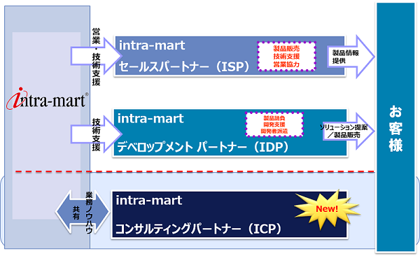 【ニュースリリース】NTTデータイントラマート　業務ノウハウと提案力強化に向けて「コンサルティングパートナー制度」を新設