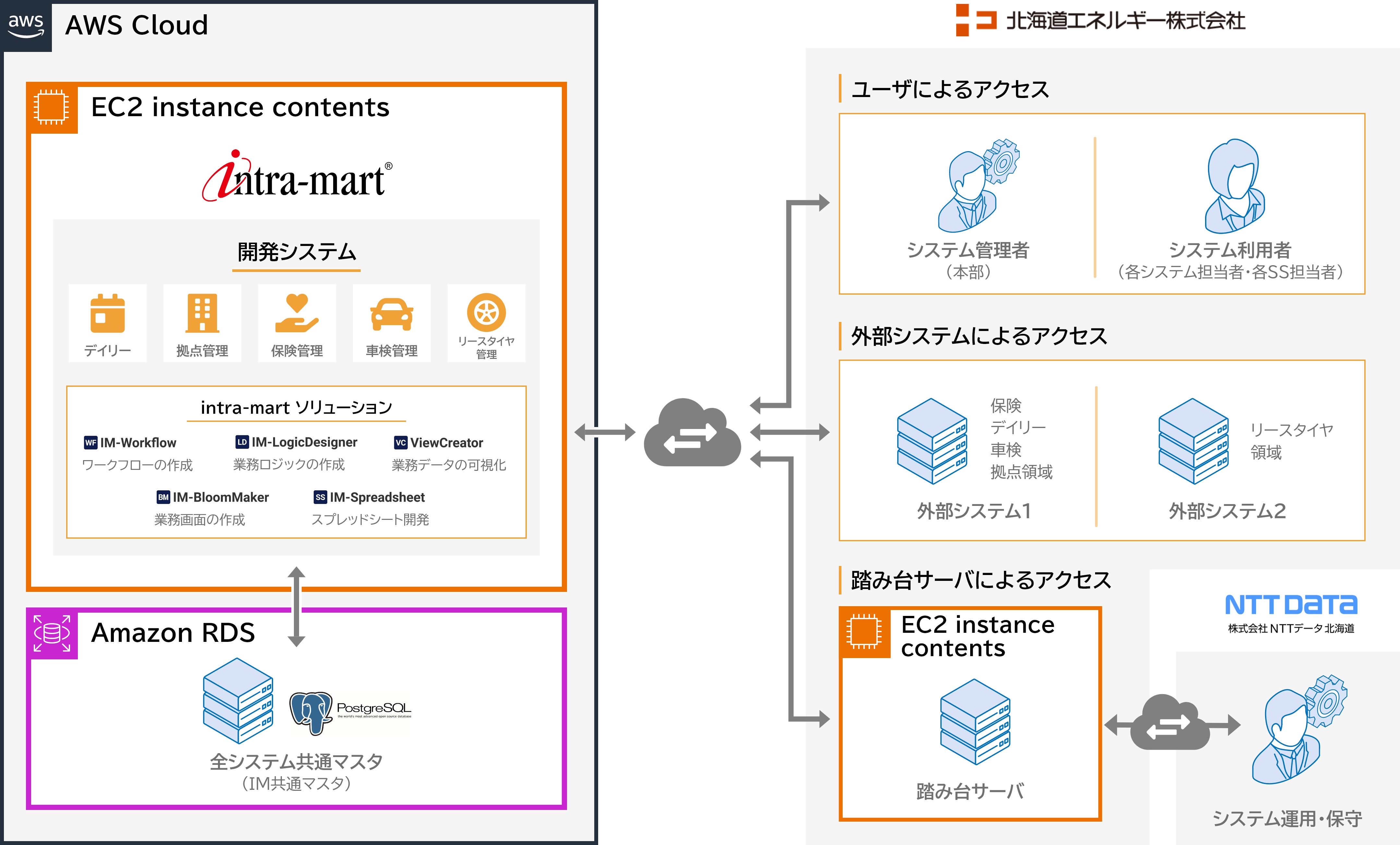 システム構成図