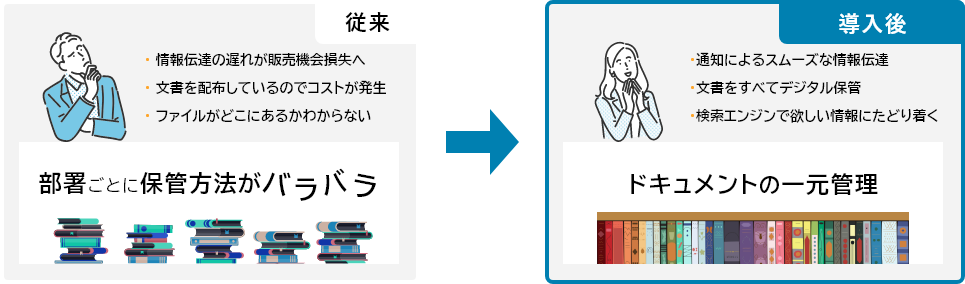 企業活動を支える情報共有基盤