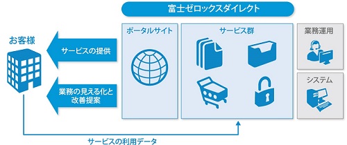 富士ゼロックスダイレクトの目指す姿