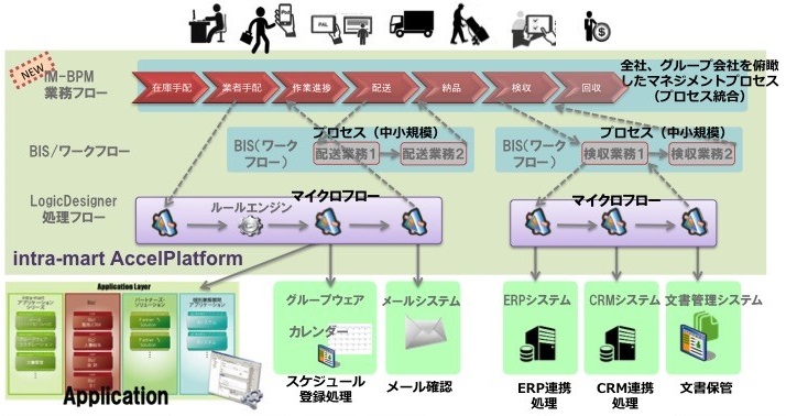 【ニュースリリース】企業全体のプロセスを統合し、高い業務生産性を実現
次世代業務改革ツール「IM-BPM」をリリース