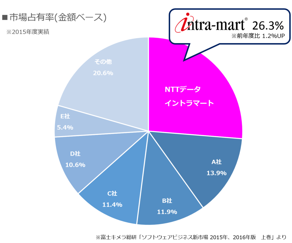 【ニュースリリース】NTTデータイントラマート 国内ワークフロー市場
9年連続ナンバーワン！全社利用から独自の業務プロセスまで幅広くサポート
