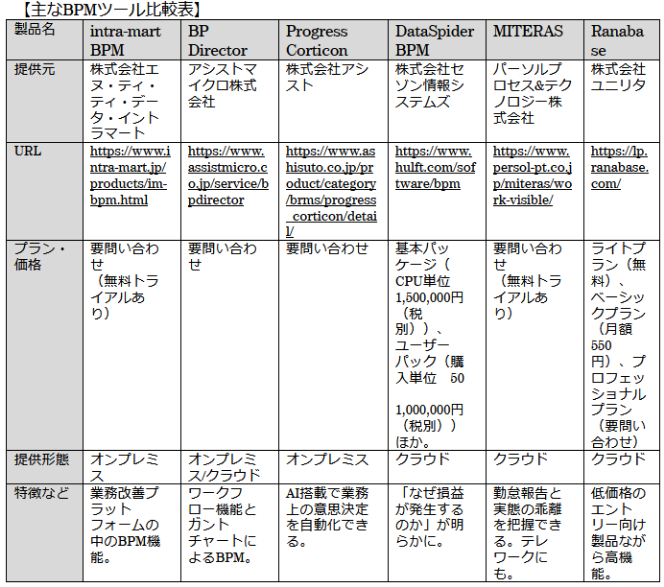 主なBPMツール比較表