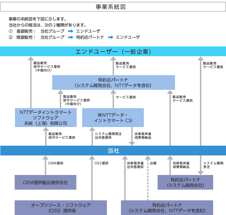 事業の内容