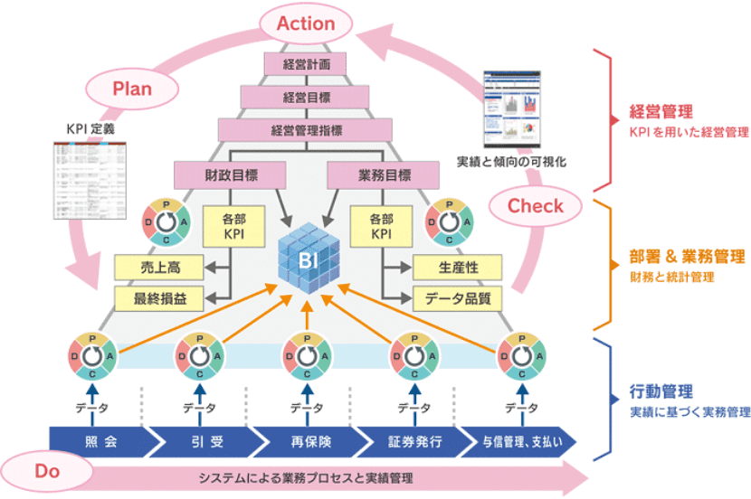 ■BPMシステムの導入により高度なデータ解析を実現