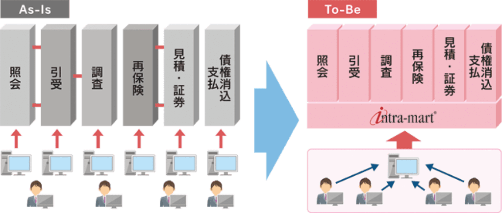 ■「OnePlatform-BPM構想」でintra-mart + OpenRules ＋Biz∫が採用された