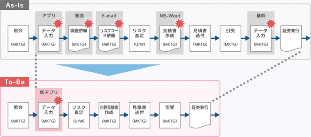 ■One Platform-BPM構想の内の保険引受部分のプロセス