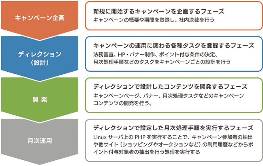 図１：キャンペーン業務の流れ