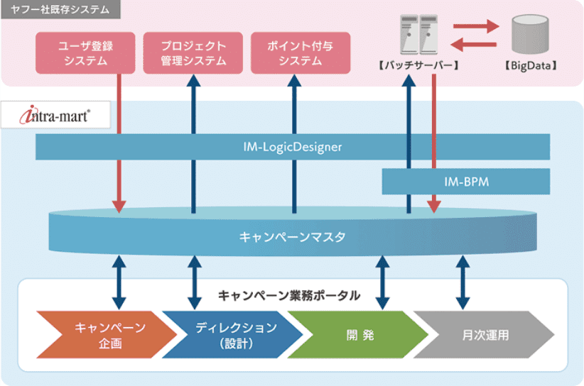 図２：キャンペーン業務システム全体イメージ