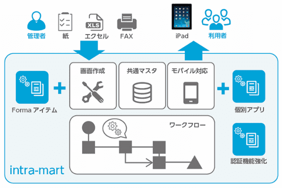 intra-martの導入効果