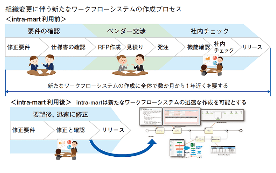 組織変更に伴う新たなワークフローシステムの作成プロセス