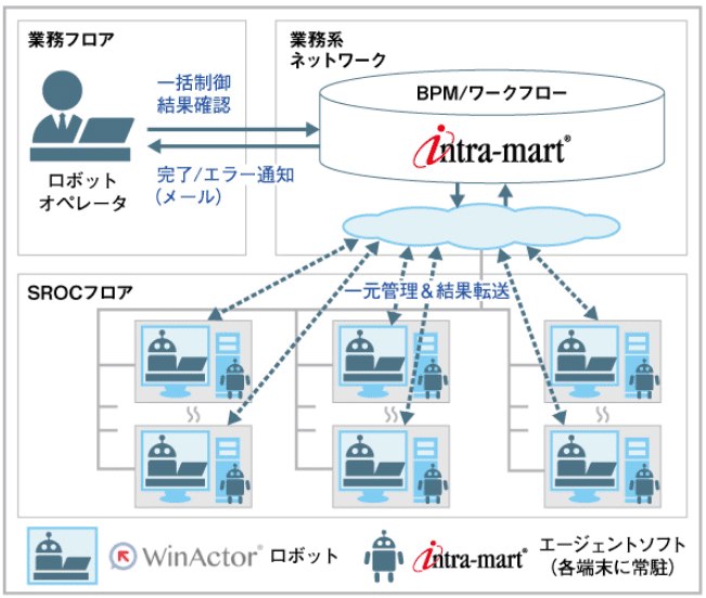 intra-martのワークフロー