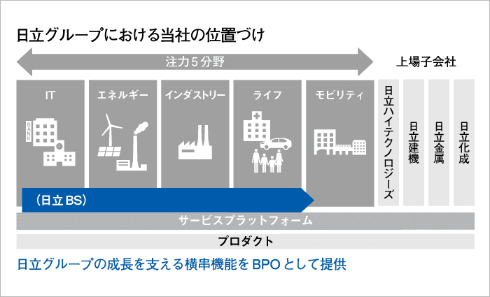 日立グループにおける当社の位置づけ