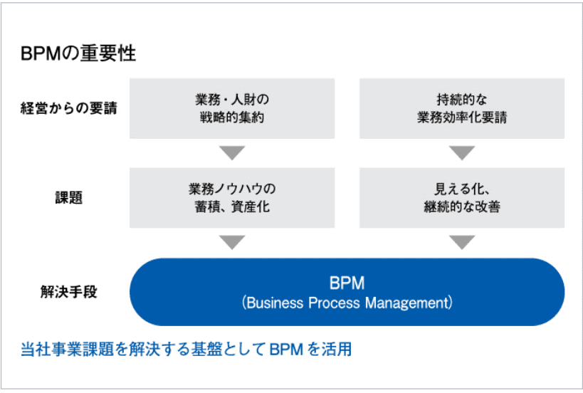 当社事業課題を解決する基盤としてBPMを活用