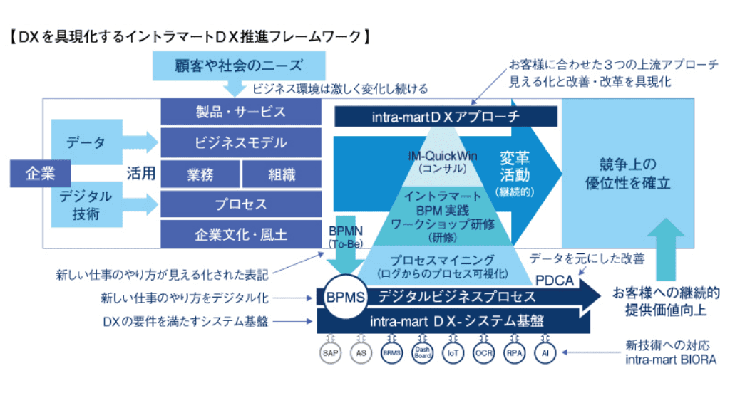 DXを具現化するイントラマートDX推進ワーク