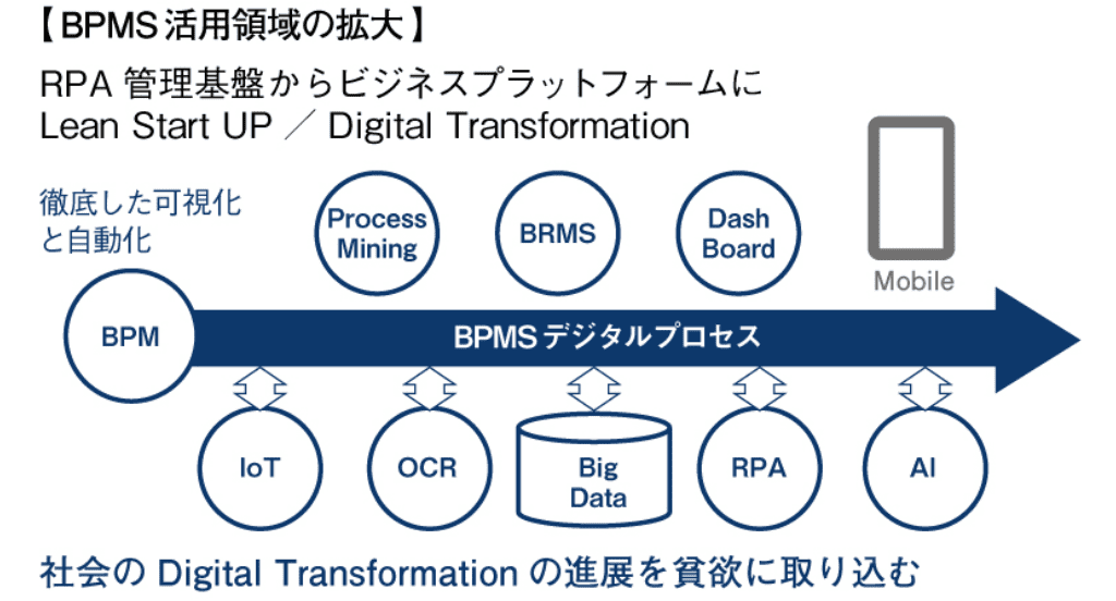 BPMS活用領域の拡大