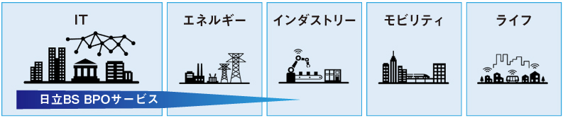 図１：日立BS BPOサービス