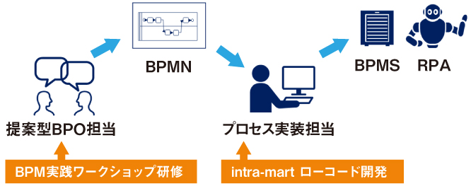 図２：BPM実践の流れ