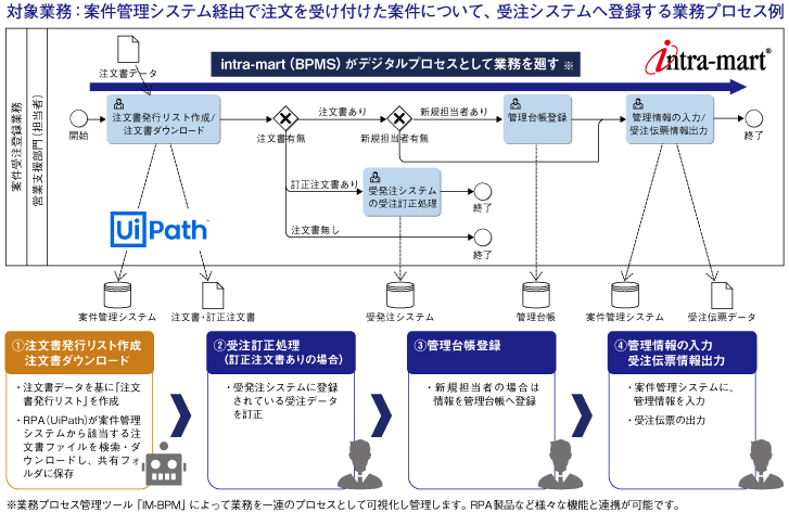 対象業務：案件管理システム経由で注文を受け付けた案件について、 受注システムへ登録する業務プロセス例