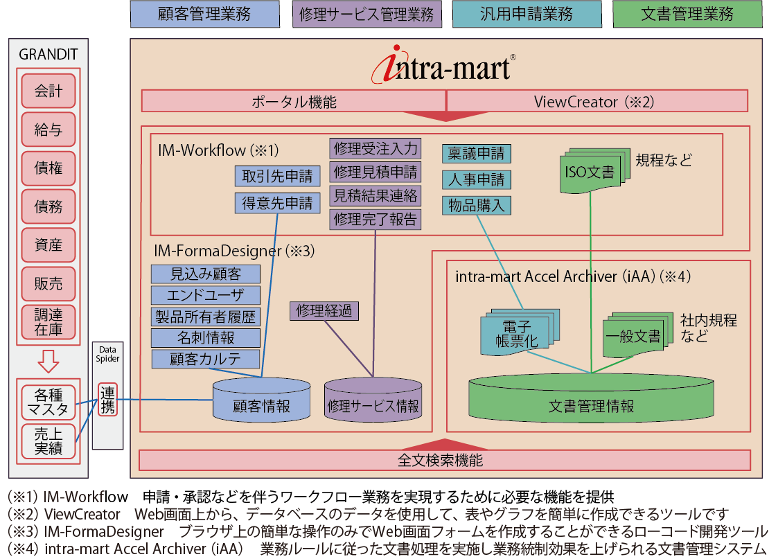 「intra-mart」を開発基盤とした伊藤超短波のシステム概要