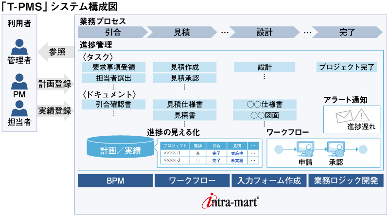 「T-PMS」システム構成図