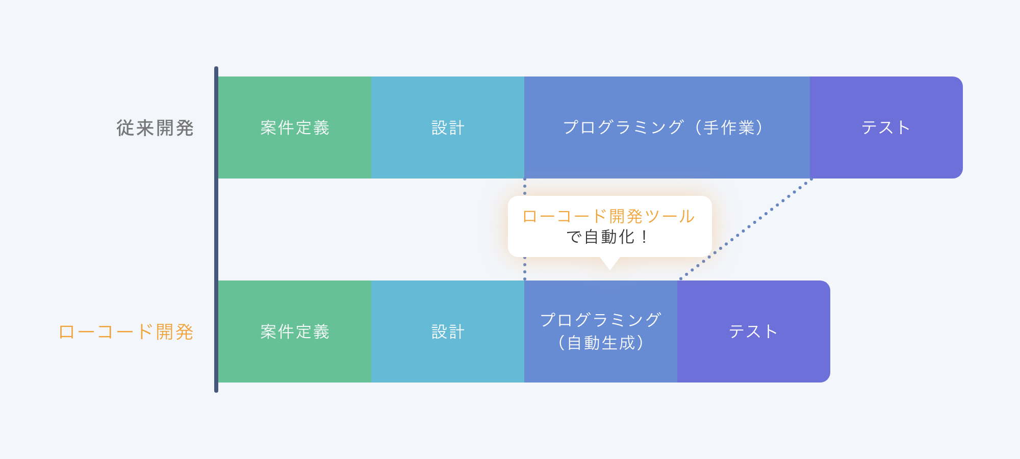 ノーコード開発との違い イメージ