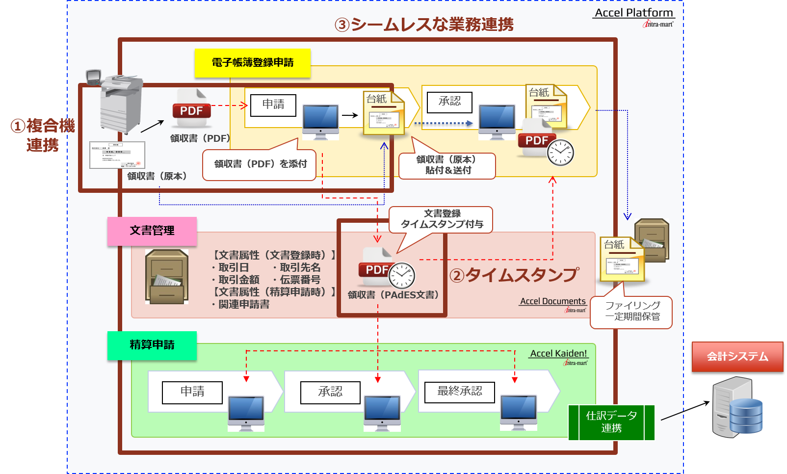 【ニュースリリース】NTTデータイントラマート　電子帳簿保存法対応ソリューションを提供開始　国税関係書類の登録から保管・活用までをトータルでサポート