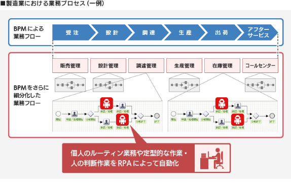 製造業におけるBPMとRPAの連携例