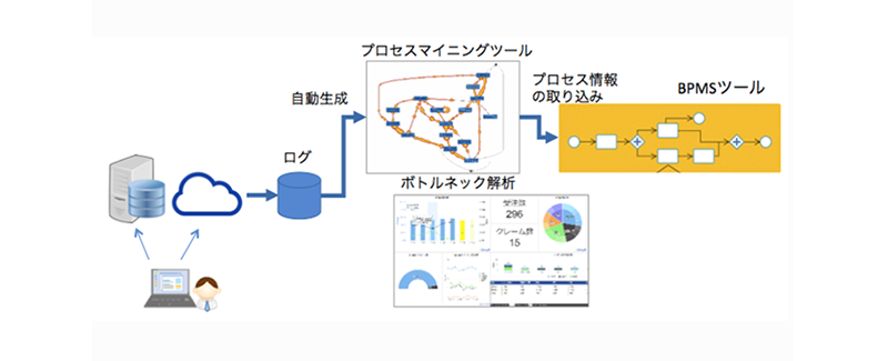 IM-BPMに取り込んで活用できる 「プロセス・マイグレーション」