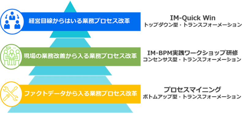 BPMを活用したDXアプローチ