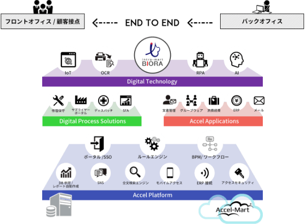 インテリジェントオートメーションを 具現化する