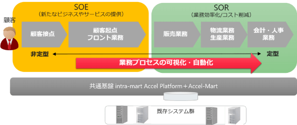 SoEからSoRまでワンストップで 業務プロセスの可視化・自動化を図る