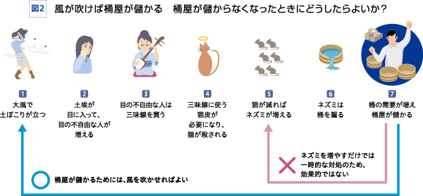 「桶が売れる」というプロセスの一つ前は「ネズミは桶をかじる」