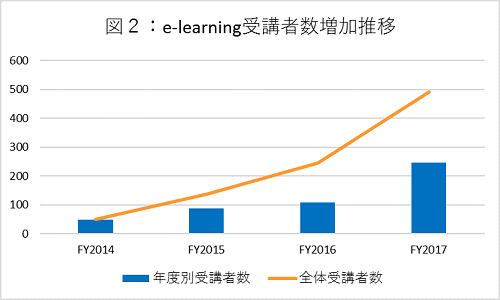 図２：年度別e-learning受講者数増加推移